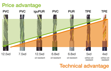 chainflex cable price check