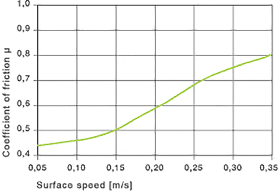 bearing surface speed