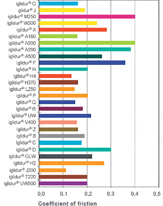  iglide® Plastic Bushings Coefficients of Friction