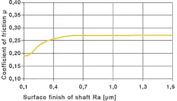 plastic bushings coefficient of friction 