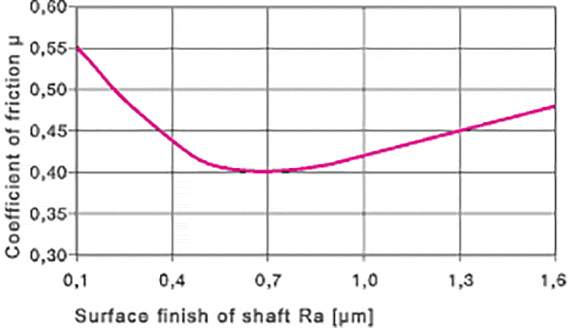 bushing coefficients of friction