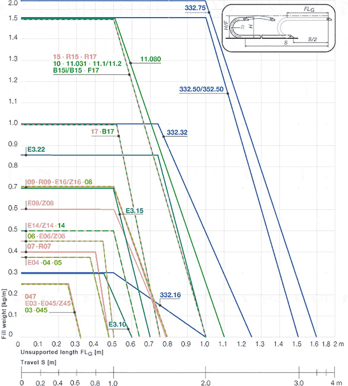 cable carrier unsupported length