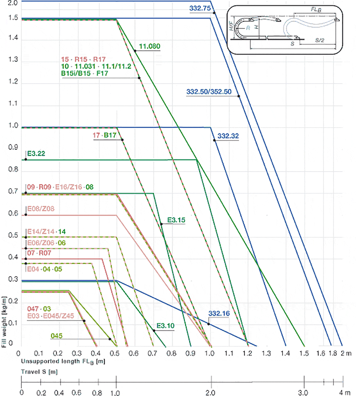 travel of cable carriers