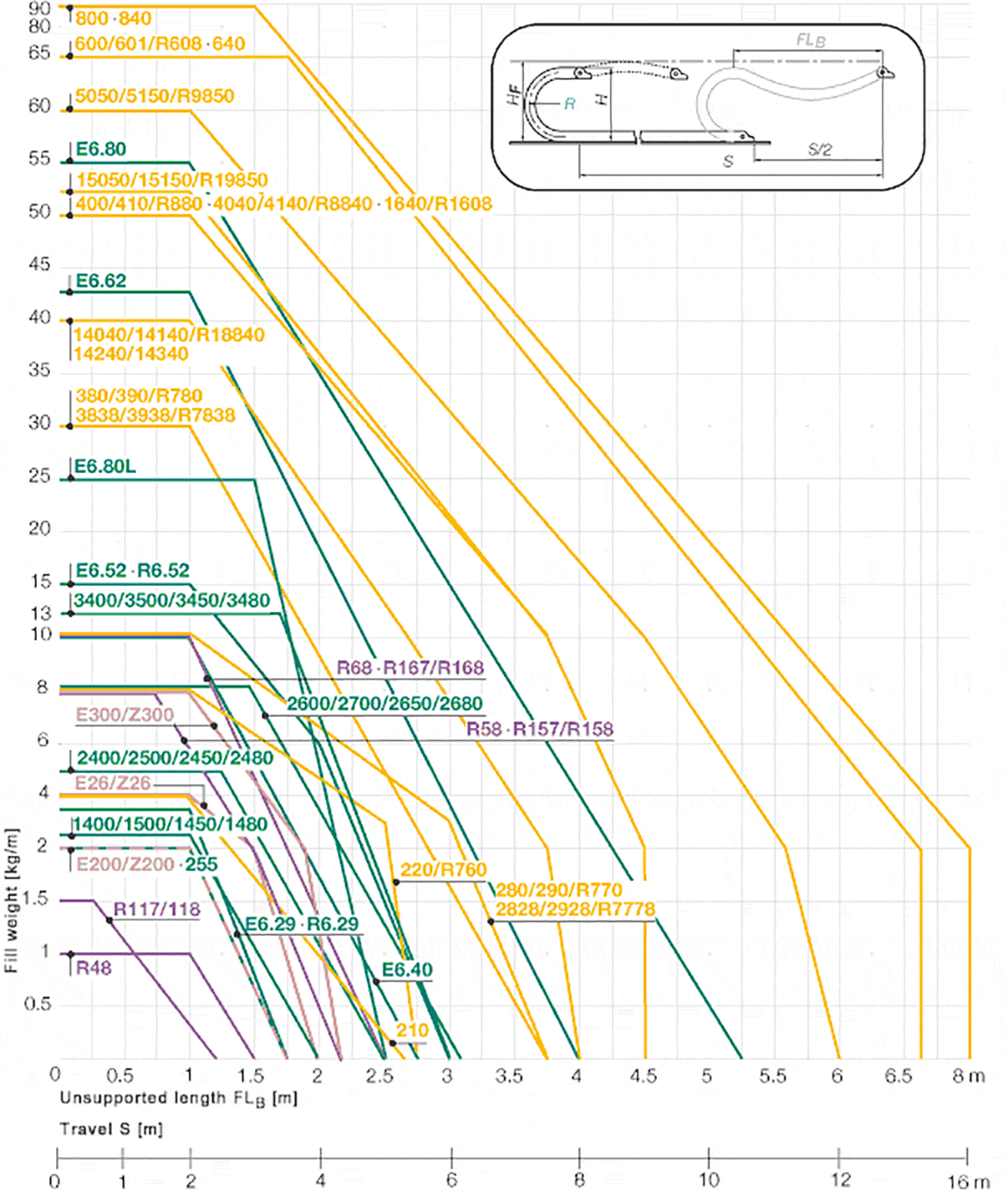 unsupported sag of cable carrier