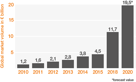 Development of 3D printing market volume