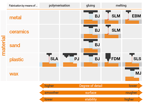 Overview of 3D printing technologies