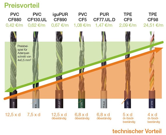 Bilan prix chainflex