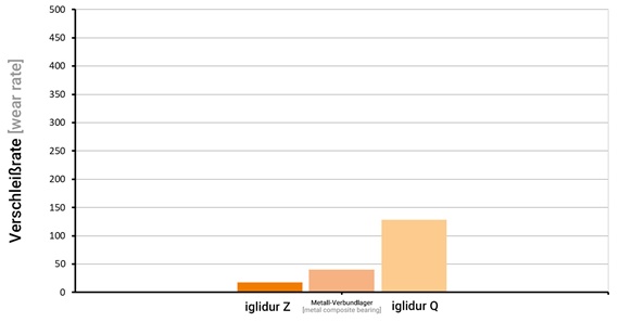 Palier lisse sur un arbre chromé dur
