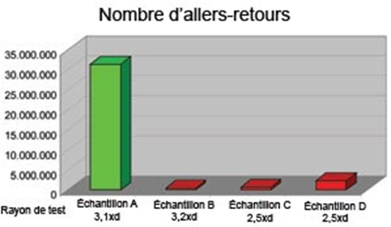 Nombre d’allers-retours
