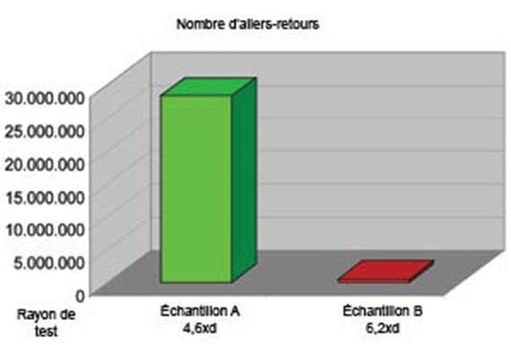 Nombre d’allers-retours