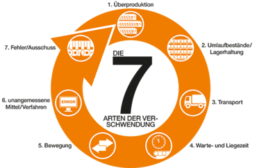 7 types de gaspillage