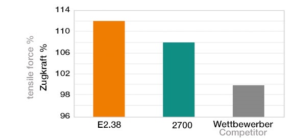 Experiment: Tensile force