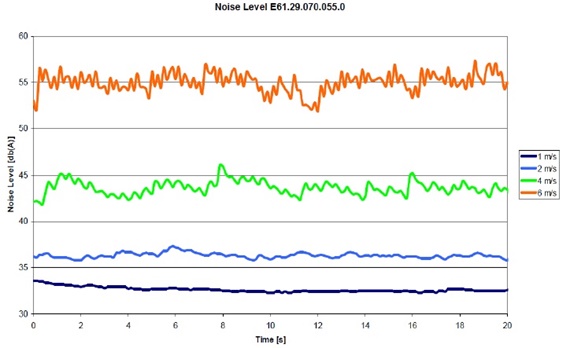 Test de niveau de pression acoustique sur une E6.1