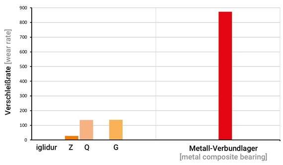 Comparaison paliers lisses sur un arbre nitrocarburé
