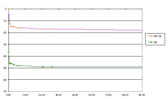 Affaissement au bout de 96 heures