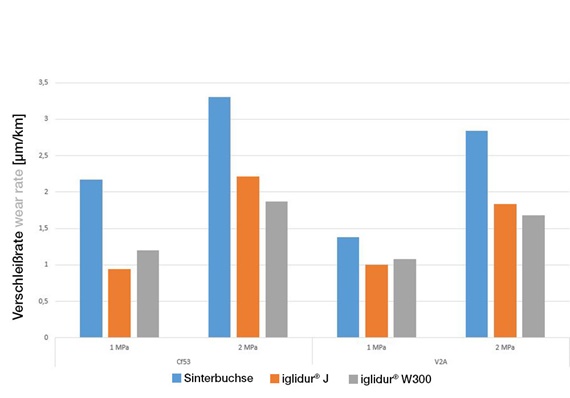 L'iglidur® remplace les douilles composites métalliques
