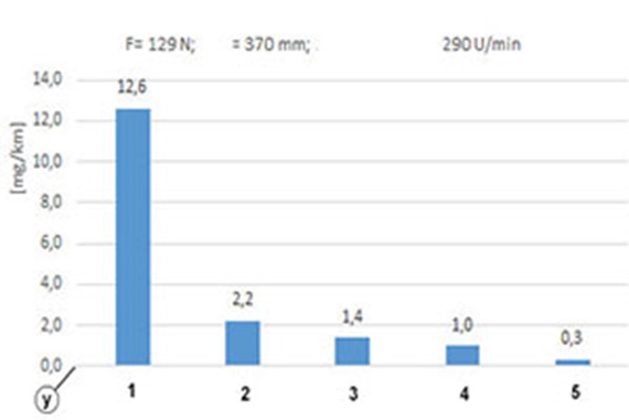 Test d'usure d'un écrou d'entraînement