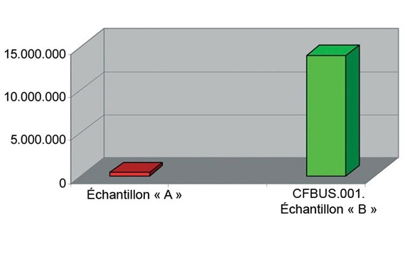 Comparaison échantillon A et B «Nombre d’allers-retours »