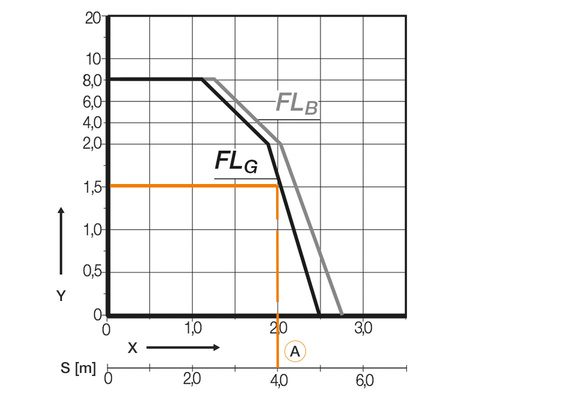 Diagramme de charge chaîne porte-câbles