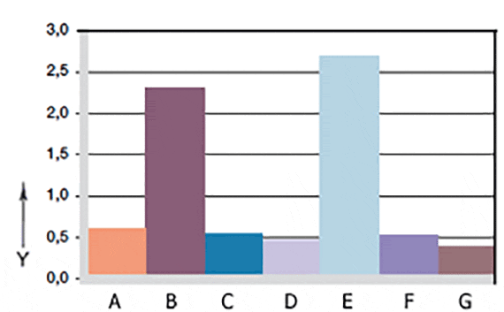 Graphique 06 : usure en rotation avec des arbres en différents matériaux