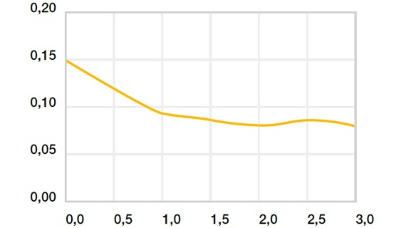 Coefficient de frottement en fonction de la vitesse