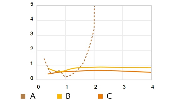 Usure en rotation avec un arbre en Cf53, p = 0,25 MPa, T = +23 °C