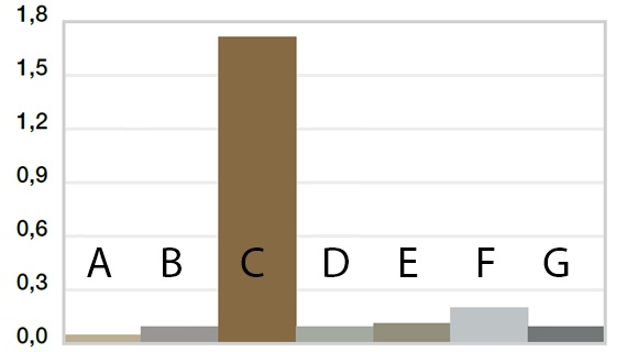 Usure en rotation avec différents matériaux d'arbre, p = 1 MPa, v = 0,3 m/s