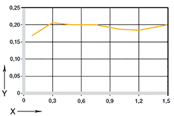 Graphique 04 : Coefficient de frottement