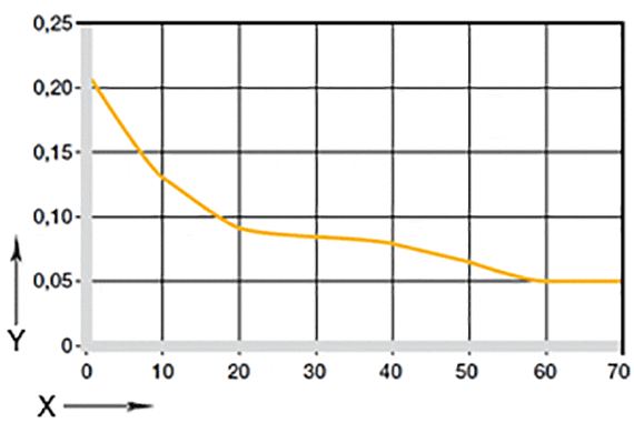 Graphique 05 : Coefficient de frottement en