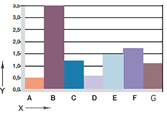 Graphique 06 : usure en rotation avec des arbres en différents matériaux