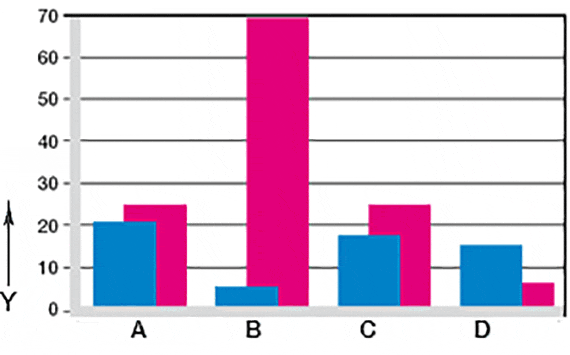 Graphique 07 : Usure en rotation et en oscillation