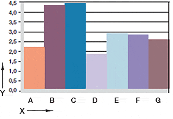 Graphique 06 : Usure en rotation des avec arbres en différents matériaux