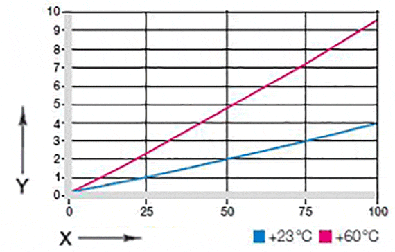 Déformation des paliers lisses en GV0