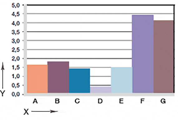 Graphique 06 : usure en rotation avec des arbres en différents matériaux