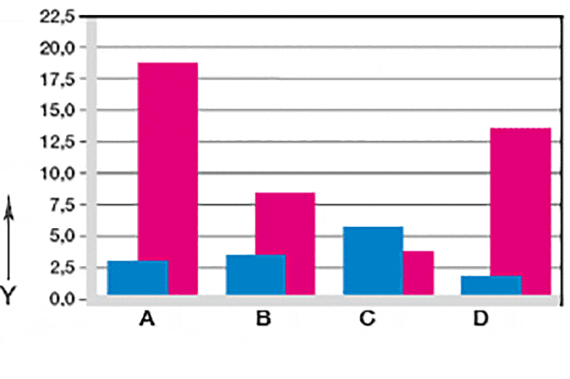 Graphique 07 : Usure en oscillation et en rotation