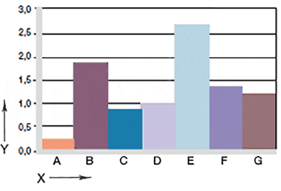 Graphique 06 : Usure en rotation des avec arbres en différents matériaux