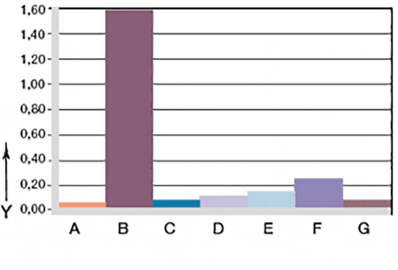 Graphique 06 : Usure en rotation des avec arbres en différents matériaux