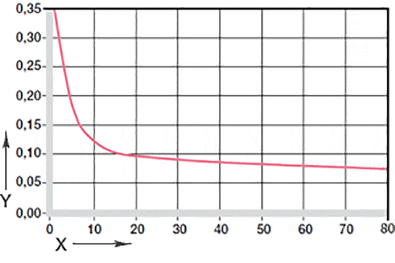 Coefficients de frottement