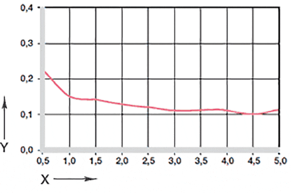 Coefficients de frottement