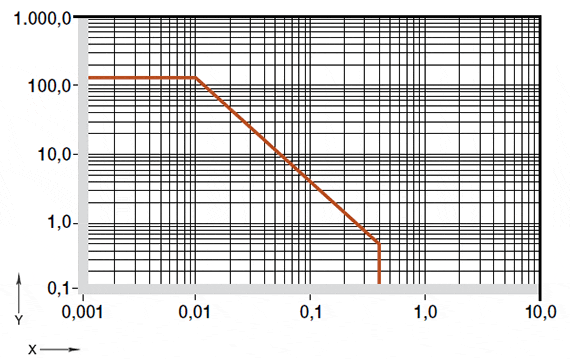 Valeurs pv de l´ iglidur® TX1