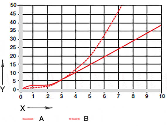 Graphique 07 : Usure en oscillation et en rotation