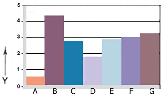 Graphique 06 : usure en rotation avec des arbres en différents matériaux
