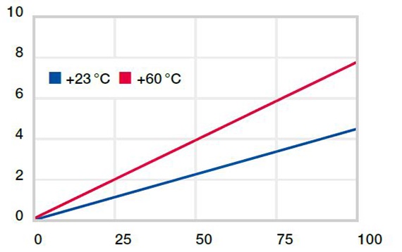 Déformation sous l'effet des charges et des températures