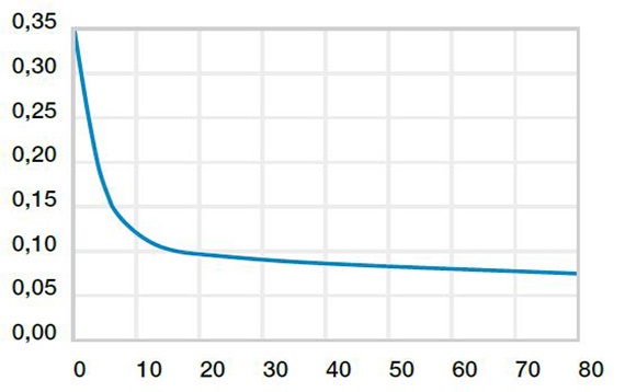 Coefficients de frottement Charge