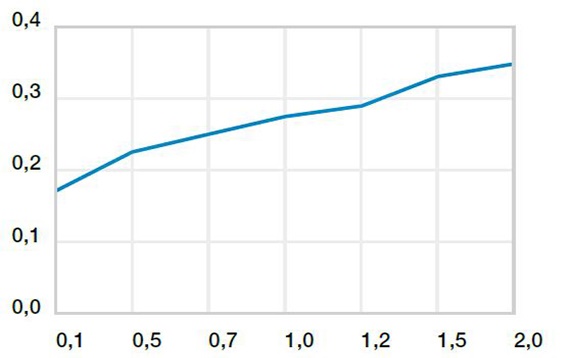 Coefficients de frottement vitesse de glissement