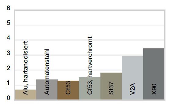 Usure en rotation avec différents matériaux d'arbre