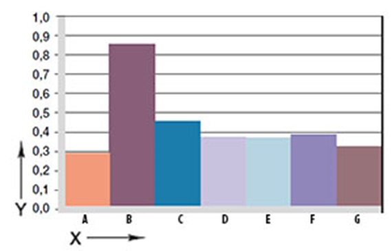 Graphique 06 : usure en rotation avec des arbres en différents matériaux