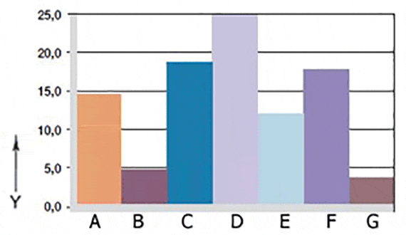 Graphique 06 : usure en rotation avec des arbres en différents matériaux