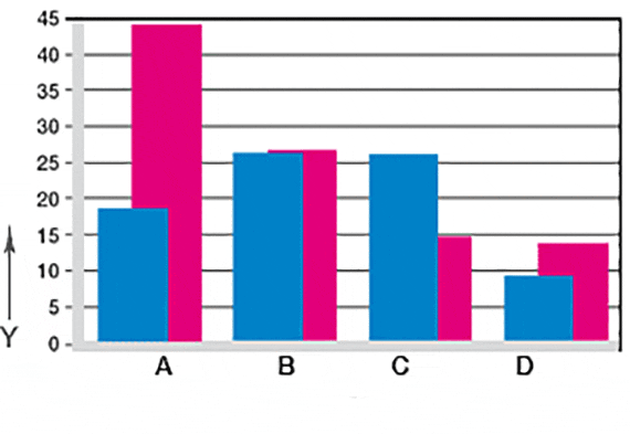 Graphique 07 : Usure en oscillation et en rotation