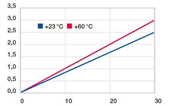 Déformation sous l'effet des charges et des températures